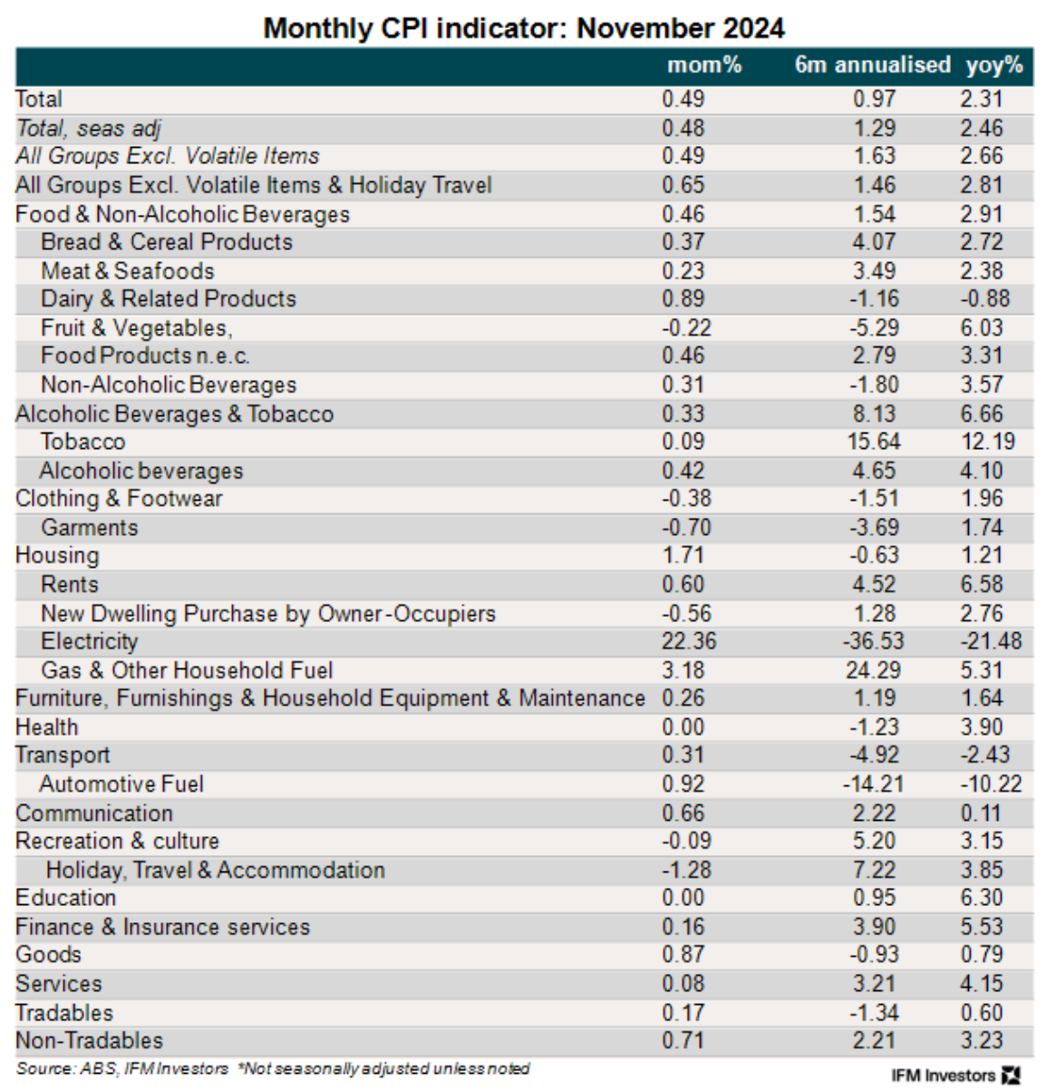 CPI indicator breakdown