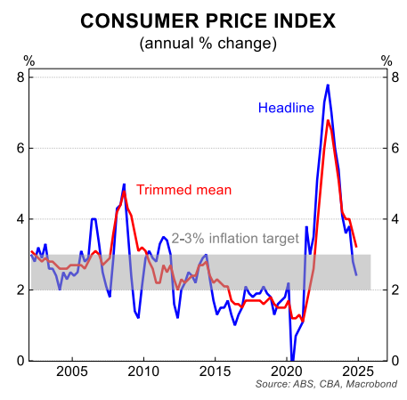 CPI