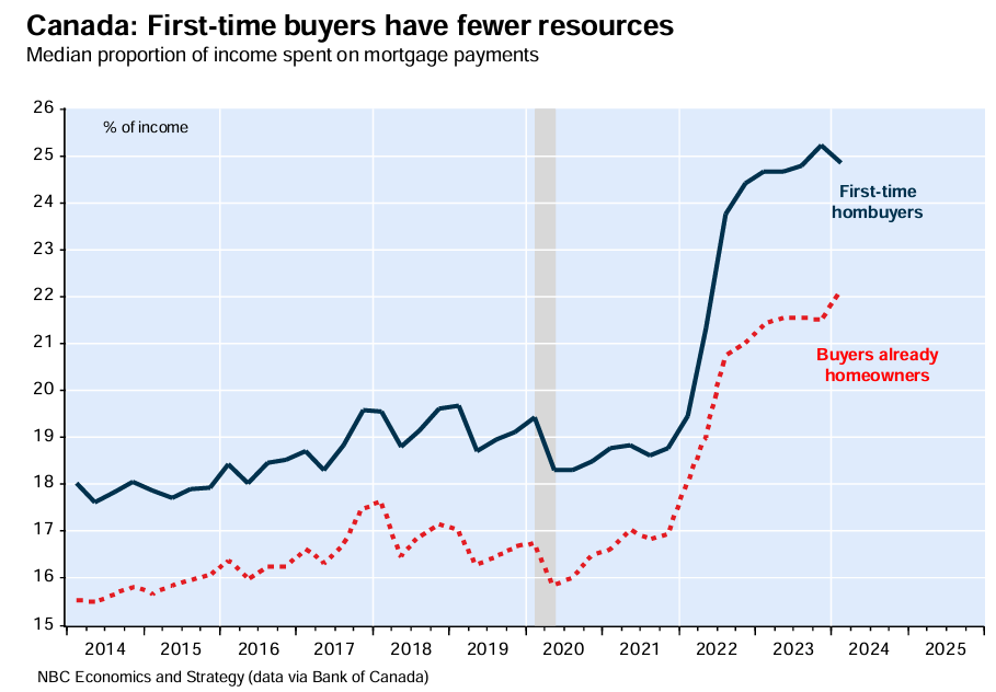 First home buyer affordability