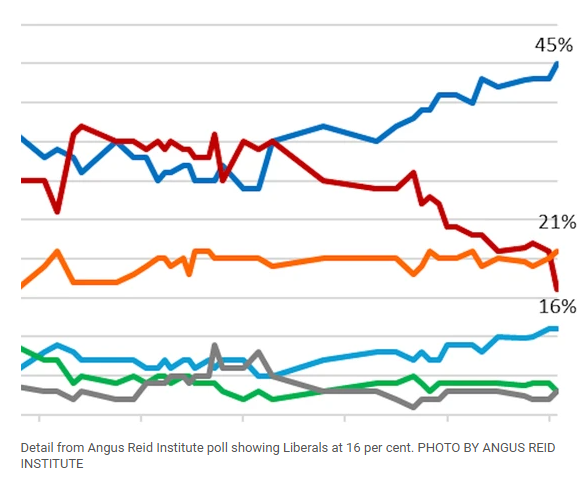 Canadian reid polling