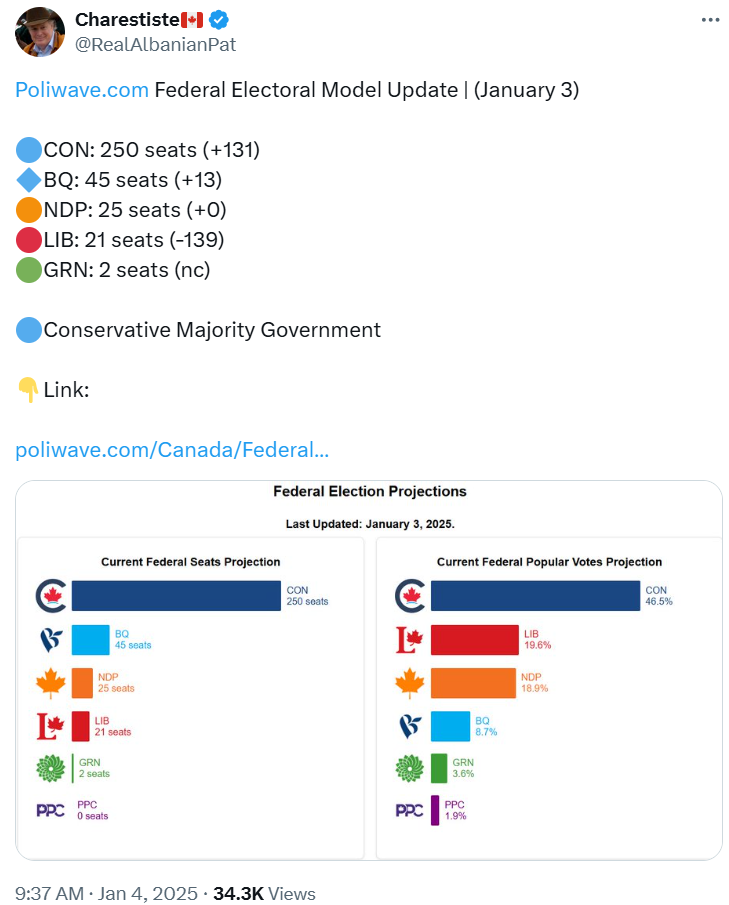 Canada election polling