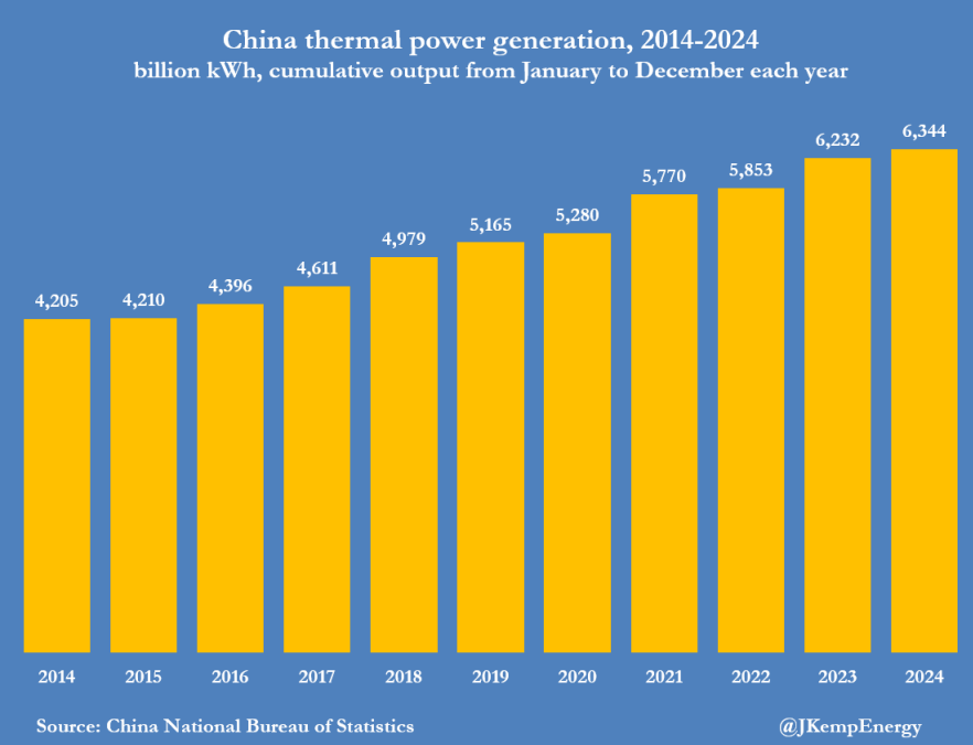 China Thermal generation