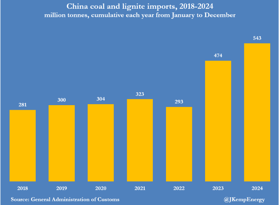 China coal imports