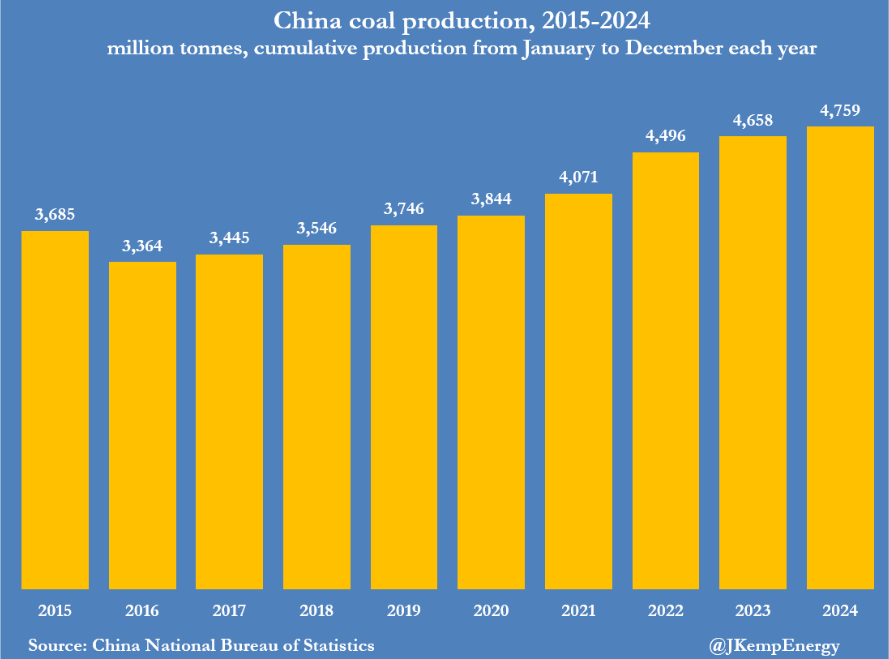 China coal production