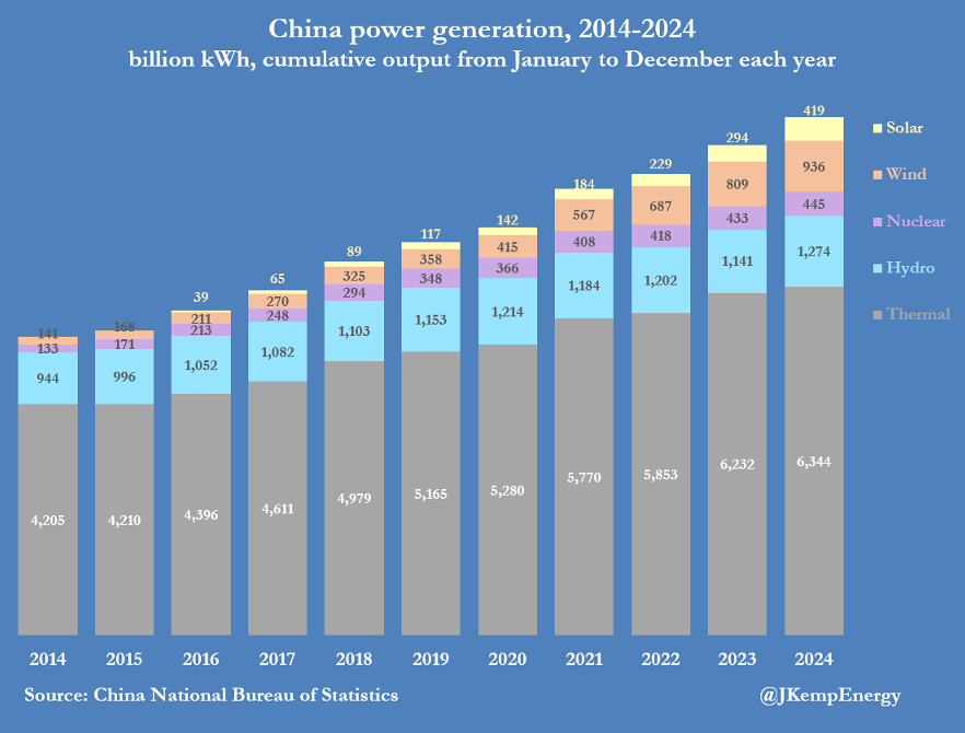 China power generation