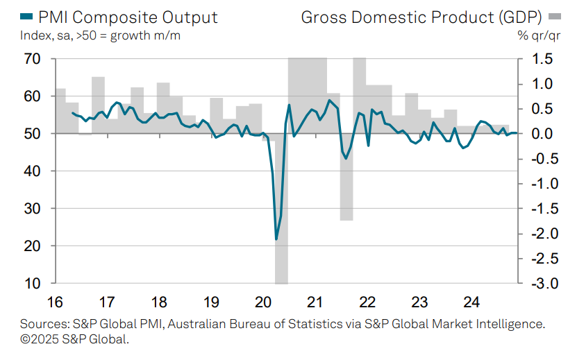 Composite PMI