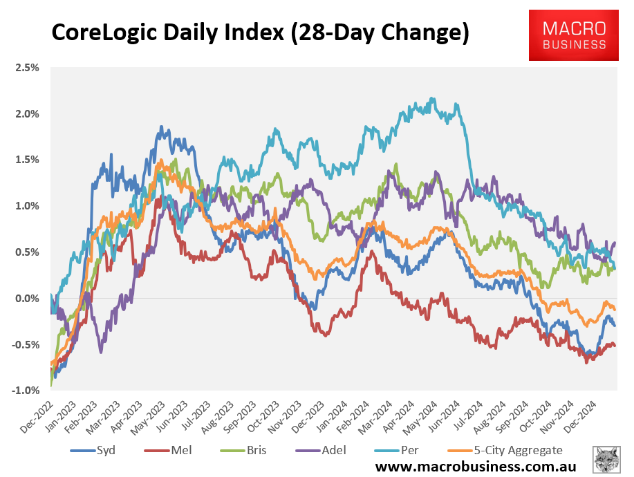 CoreLogic 28-day change