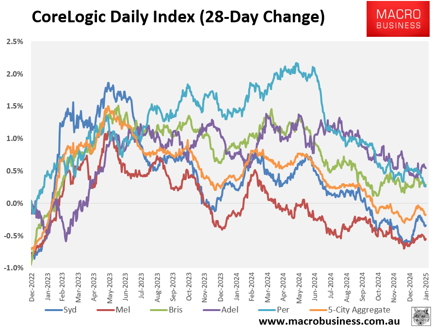 CoreLogic 28-day change