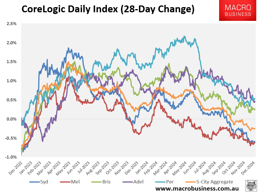 CoreLogic 28-day change