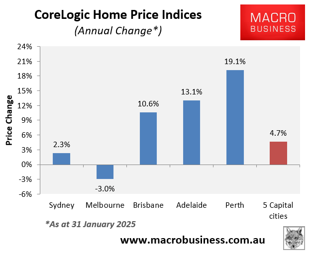 CoreLogic annual change