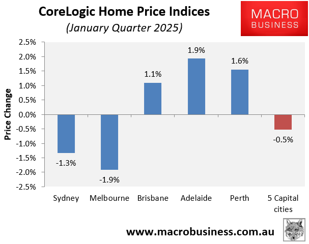 CoreLogic quarterly change