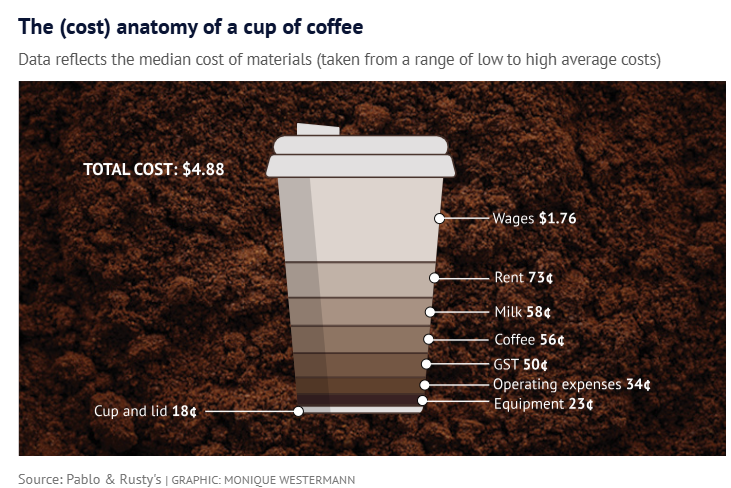 Cost of a coffee