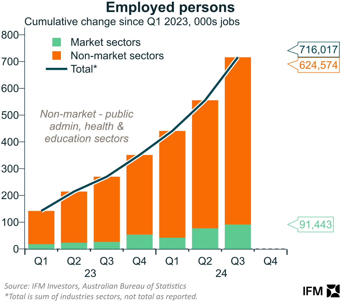 Cumulative employment