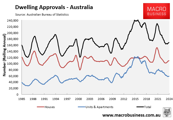 Annual dwelling approvals