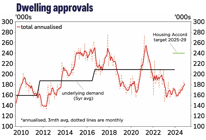 Dwelling approvals versus demand