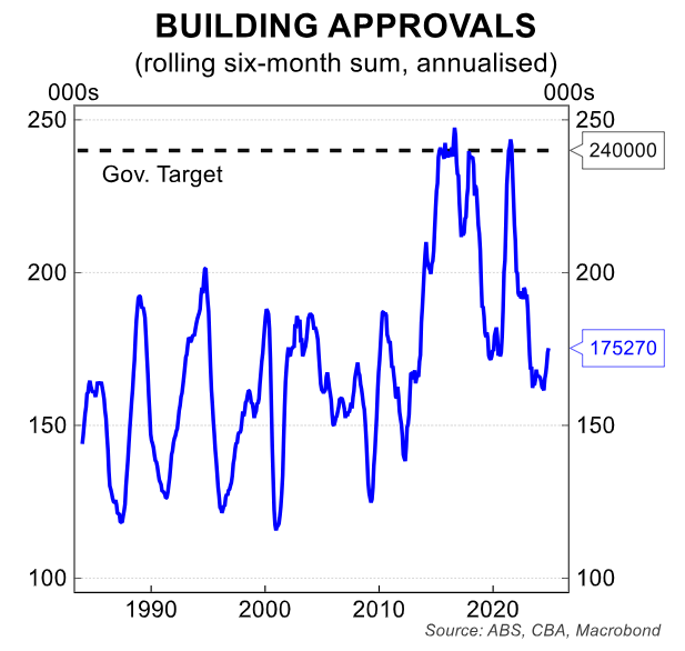 Approvals versus target