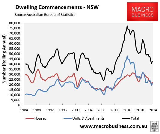 Dwelling commencements NSW