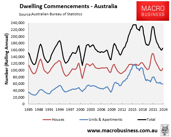 Dwelling commencements Australia