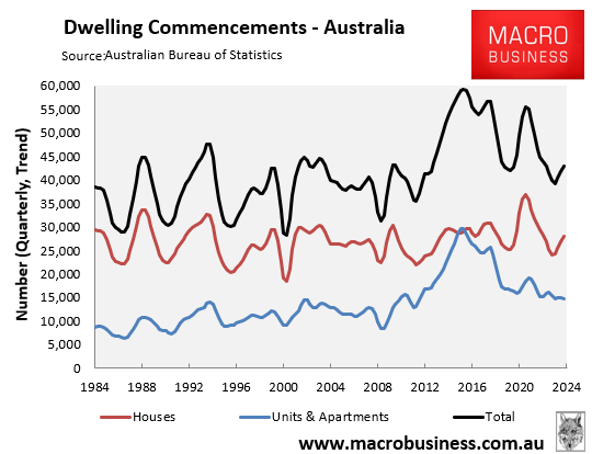 Dwelling commencements quarterly