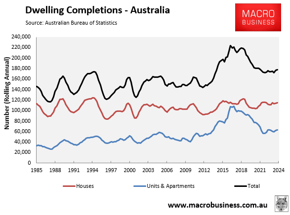 Dwelling completions annual