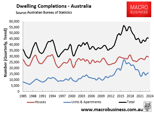 Dwelling completions quarterly