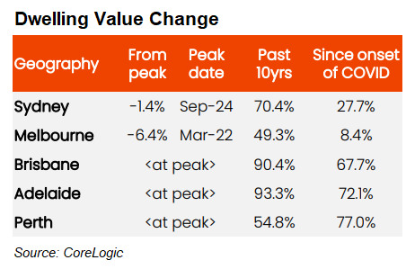 Dwelling value change