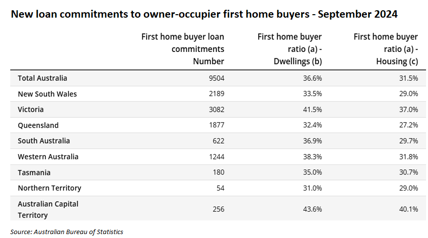 First home buyer commitments