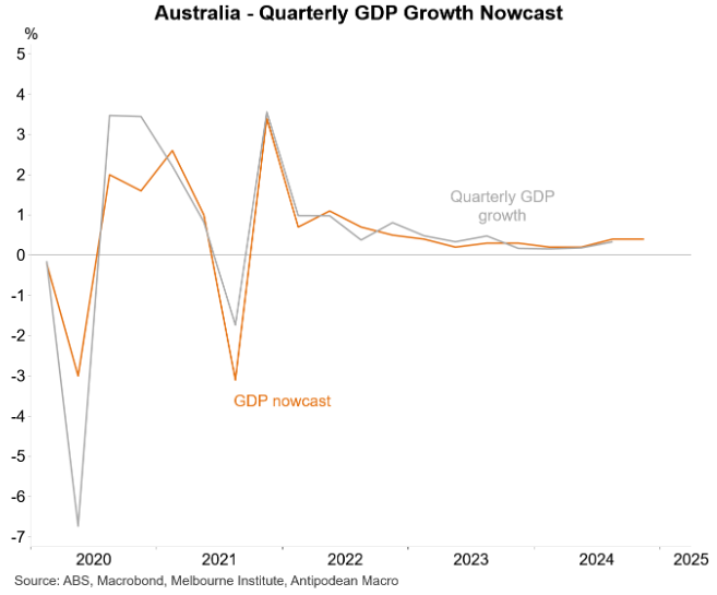 GDP nowcast