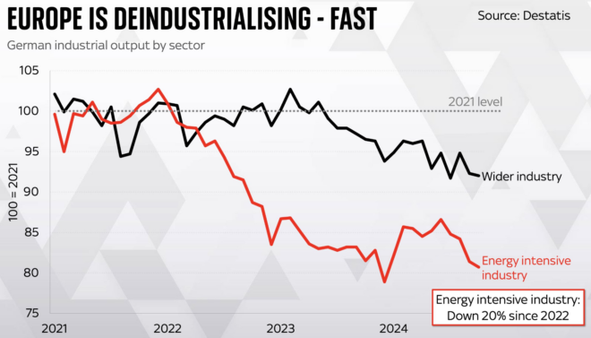 german industrial output