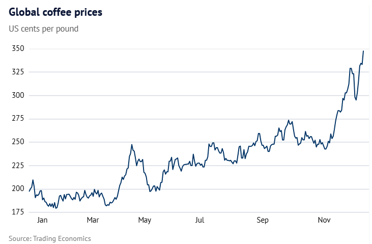 Global coffee prices