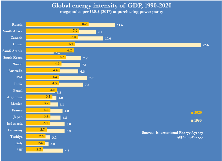 global energy intensity