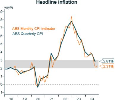 Headline Inflation