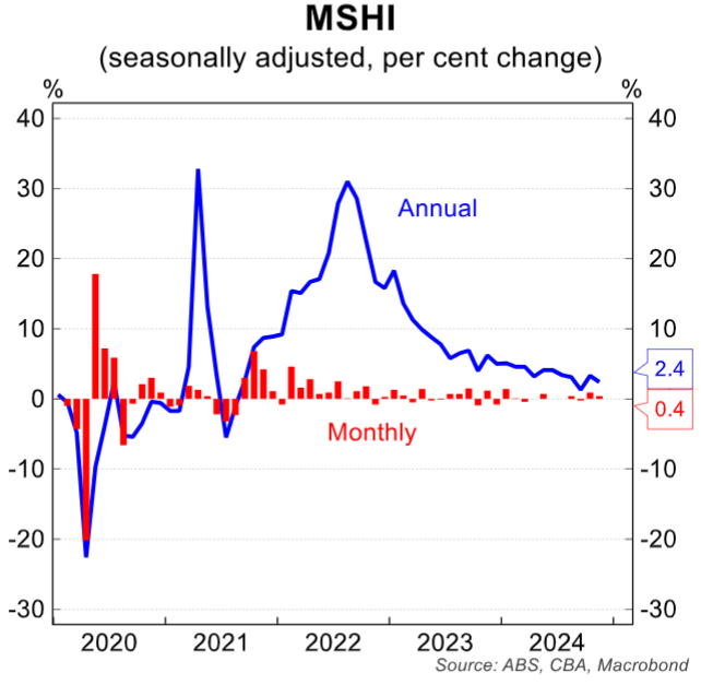 Household spending indicator