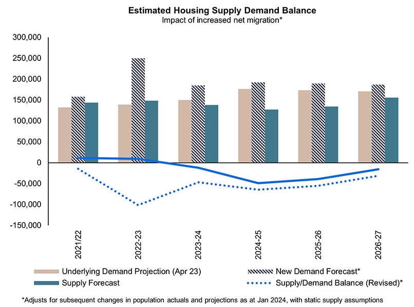 Housing deficit