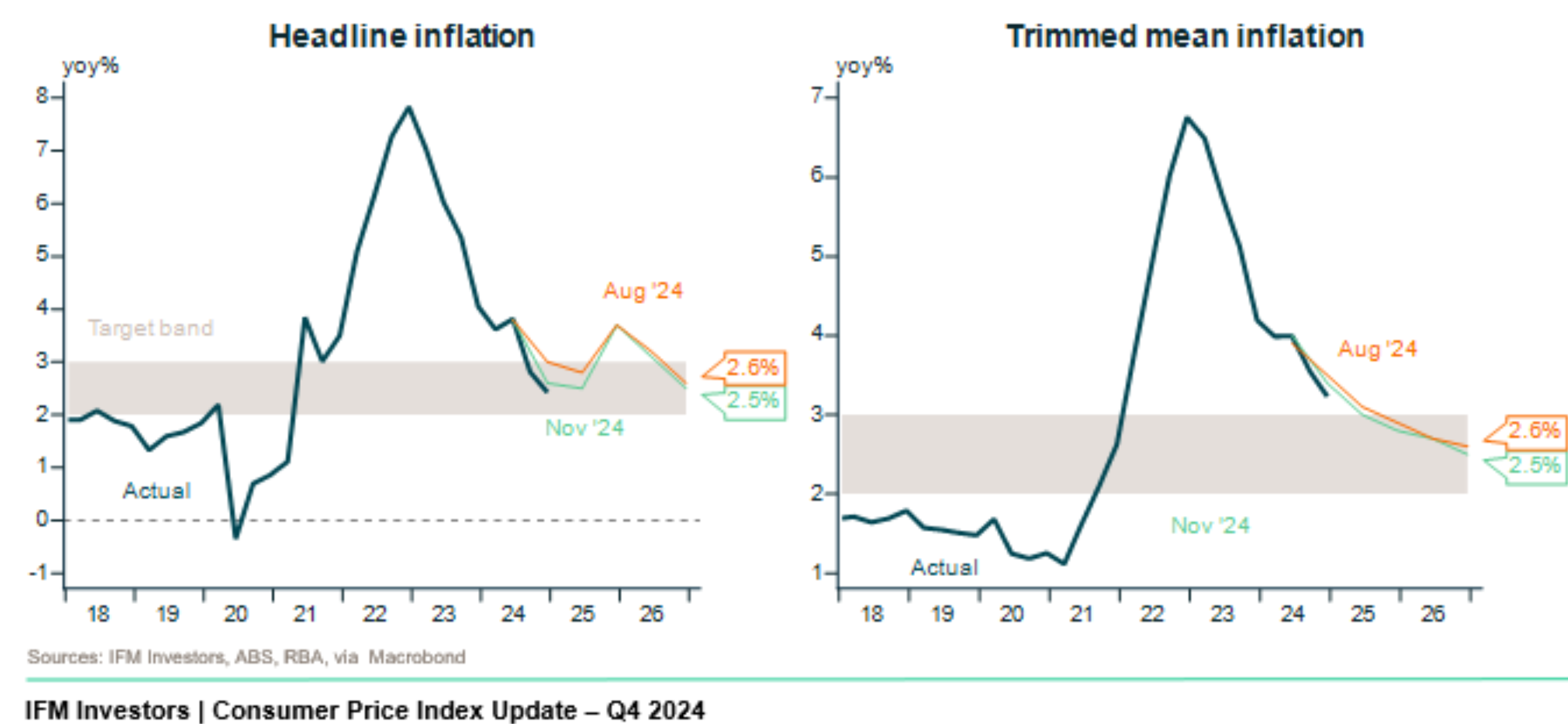 Inflation versus RBA target