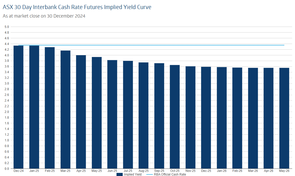 Interest rate tracker