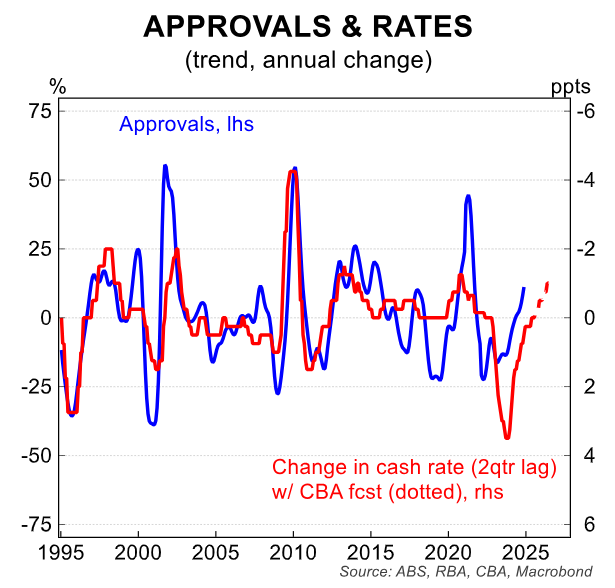 Building approvals and rates