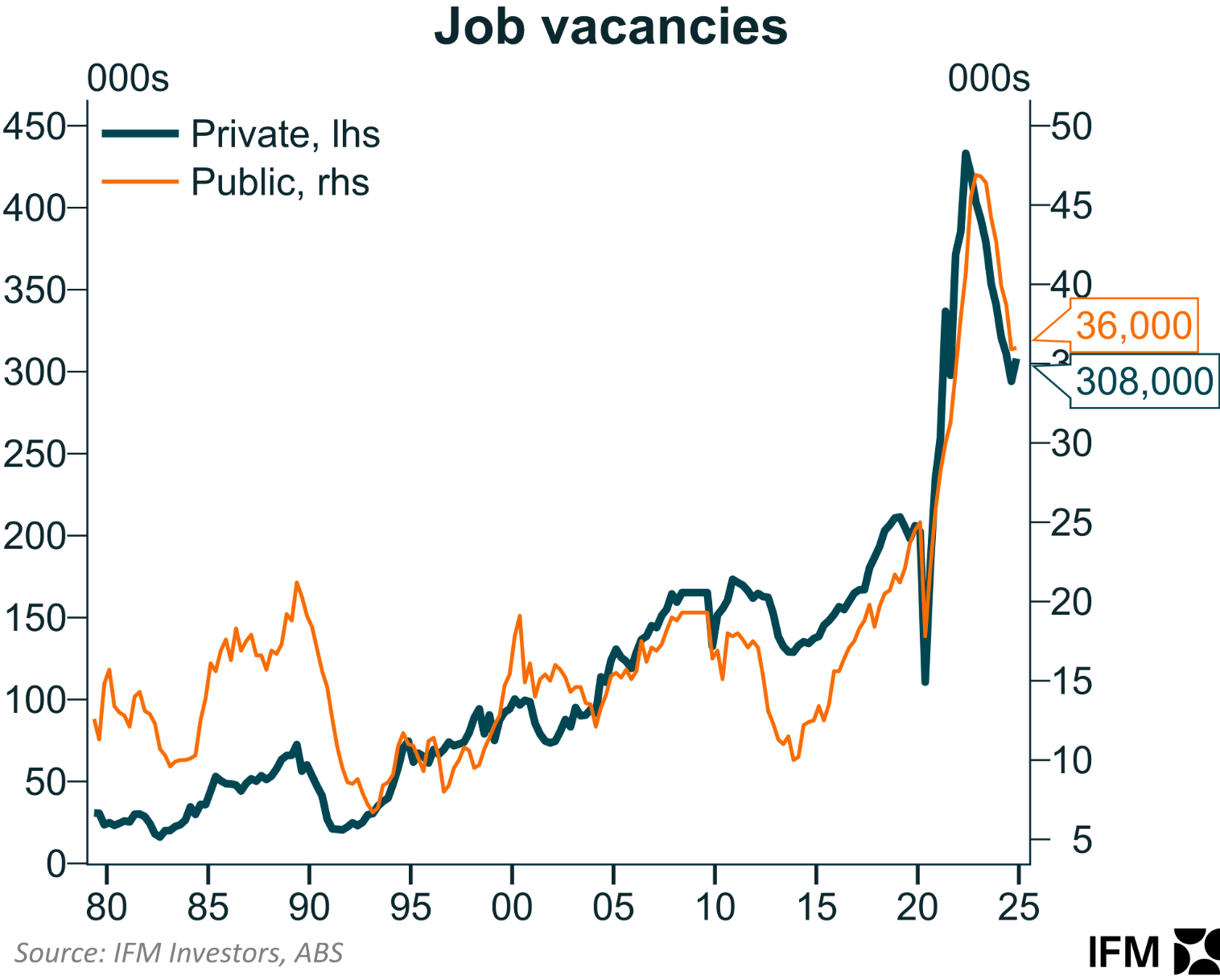 Job vacancy data