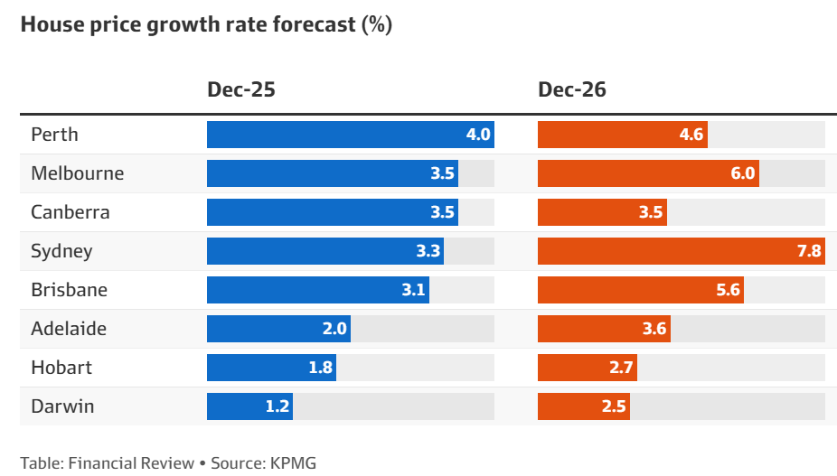 House price forecasts