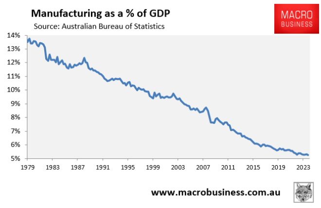 Manufacturing as a share of GDP