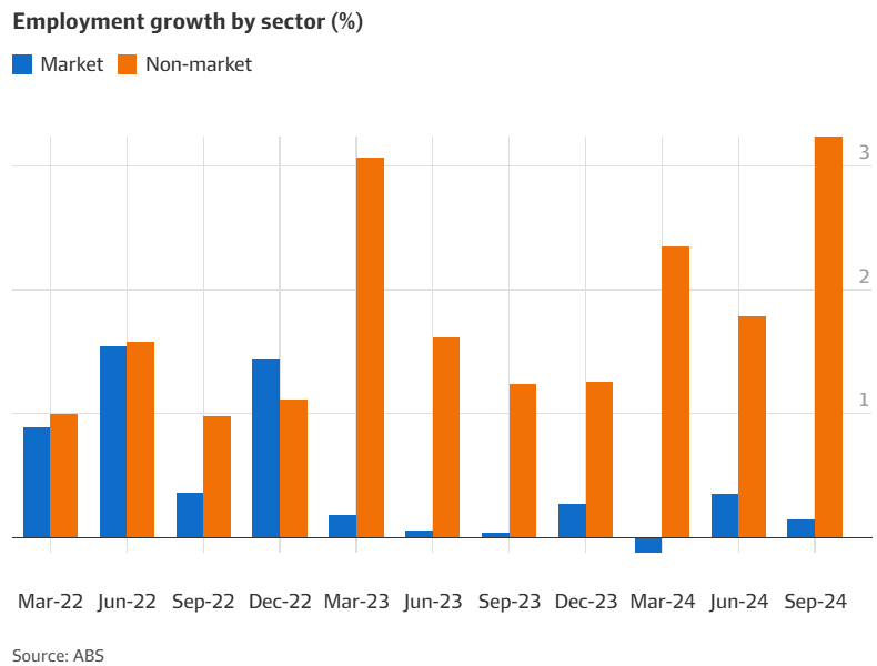 Employment growth by sector