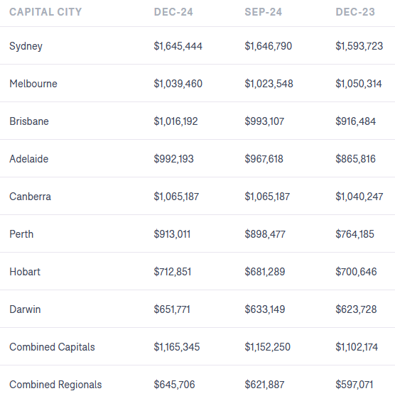 Domain median house prices