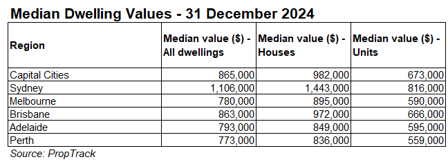 Median dwelling values