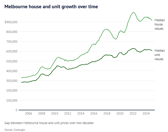 Melbourne house and unit values