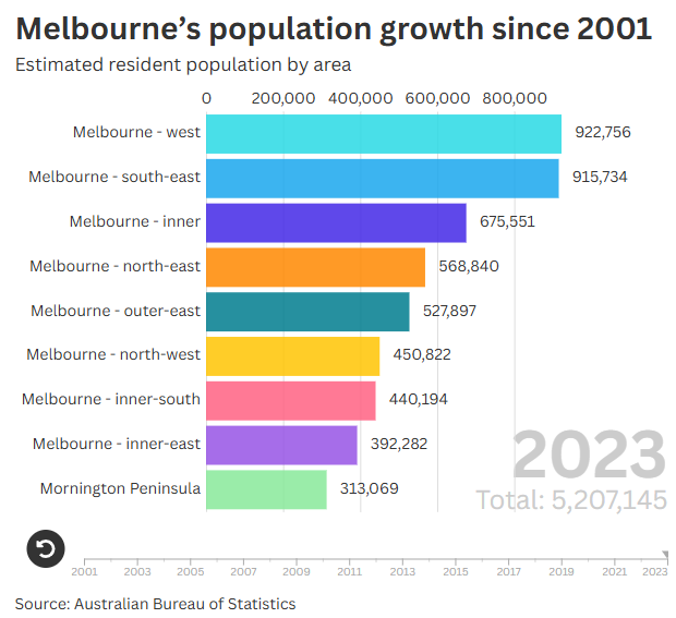 Melbourne population growth