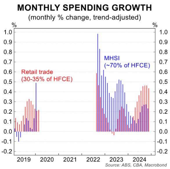 Monthly spending growth