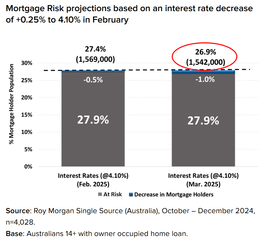 Mortgage risk projections