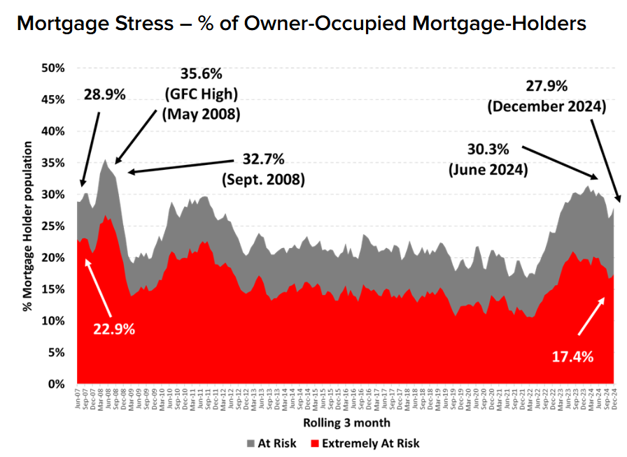 Mortgage stress