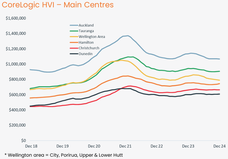 NZ home values