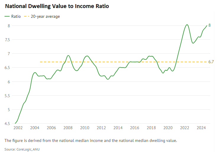 National dwelling value to income ratio